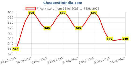 amazon.in lotik Women's Cotton Three Star Print Feeding & Maternity Top lotik Price History Graph from 13 Jul 2025 to 4 Dec 2025