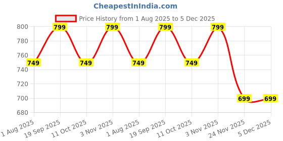 amazon.in lotik Women's Cotton Top and Pyjama Set lotik Price History Graph from 1 Aug 2025 to 5 Dec 2025