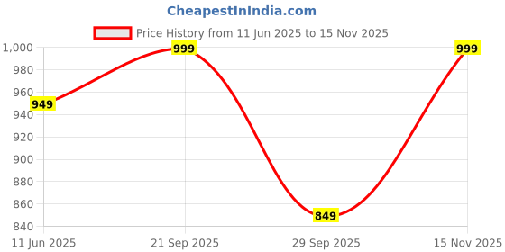 amazon.in lotik Women's Cotton Top and Pyjama Set lotik Price History Graph from 11 Jun 2025 to 15 Nov 2025
