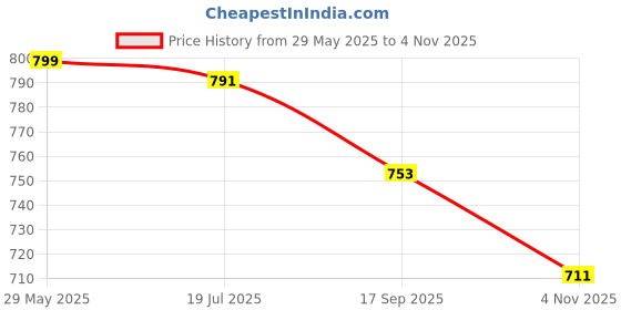 amazon.in lotik Women's Cotton Top and Shorts Set lotik Price History Graph from 29 May 2025 to 4 Nov 2025