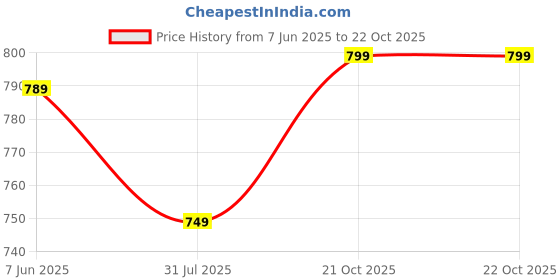 amazon.in lotik Women's Cotton Top and Shorts Set lotik Price History Graph from 7 Jun 2025 to 22 Oct 2025