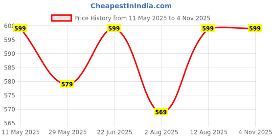 amazon.in lotik Women's Cotton Traingle Pritnt Feeding & Maternit Top lotik Price History Graph from 11 May 2025 to 2 Nov 2025