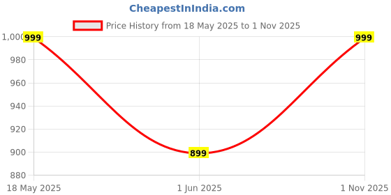 amazon.in LOTIK Women's Delicious Story Solid Poly Spandex Track Suit Set lotik Price History Graph from 18 May 2025 to 1 Nov 2025