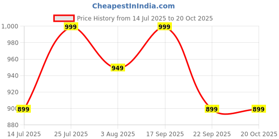 amazon.in lotik Women's Delicious Story Solid Poly Spandex Track Suit Set lotik Price History Graph from 14 Jul 2025 to 19 Oct 2025