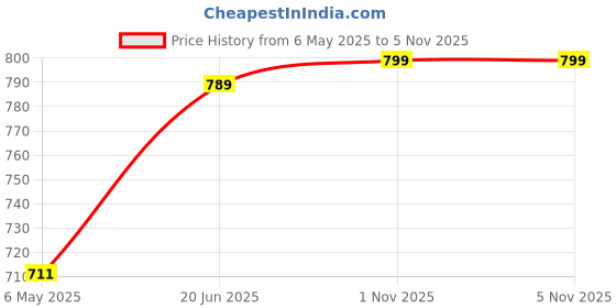 amazon.in lotik Women's Tie-dye Print Spandex Ribbed Lycra Track Suit & Nightsuit Set lotik Price History Graph from 6 May 2025 to 5 Nov 2025