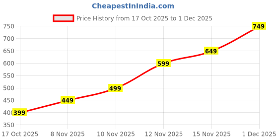 amazon.in Lotion Applicator for Back, Body Lotion Applicator, Handheld Self Moisturizer Cream Lotion Applicator, Exfoliating Or Dry Skin Brushing, Easy Reach for Sunscreen, Cream, Shower Gel on Back, Legs Price History Graph from 17 Oct 2025 to 1 Dec 2025