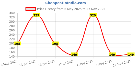 amazon.in kavach enterprise Lotion Face Cream Dispenser Airless Pump Jars Empty Acrylic Makeup Cosmetic Jar Containers with Pump Refillable Airless Travel Lotion Jar with Lid for Thick Moisturizer Skincare Cream (50 ML) kavach enterprise Price History Graph from 6 May 2025 to 25 Nov 2025