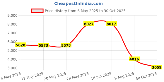 amazon.in Lotion Pump , Brown : Safari Stripe Soap Dispenser Price History Graph from 6 May 2025 to 30 Oct 2025