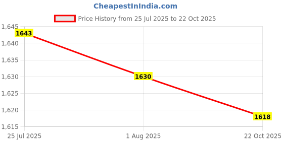amazon.in Lotion Pump Dispenser Luxurious Soap Dispenser for Countertop Hotel Bathroom Transparent Price History Graph from 25 Jul 2025 to 22 Oct 2025