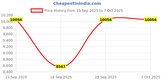 amazon.in LOTKEY Harp Part (MI3817) Price History Graph from 15 Sep 2025 to 6 Oct 2025