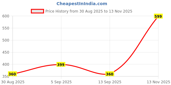 amazon.in LOTOFUN Upholstery Faux Leather Sheets: 52"x36" Brown Distress PU Artificial Leatherette Vegan Synthetic Pleather Fabric by The Yard for DIY Crafts Price History Graph from 30 Aug 2025 to 13 Nov 2025