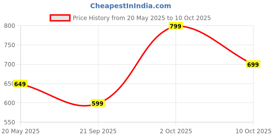 amazon.in Lotorr Wrist Strengthener and Forearm Exerciser - Auto-Start Power Gyro Ball for Strengthening Arms, Fingers, Wrist Bones and Muscles Price History Graph from 20 May 2025 to 10 Oct 2025