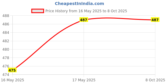 amazon.in LOTSPEK Book Shelf for Home Library, Multipurpose Portable Bookshelf, Unbreakable Material, 4 Layer - Black lotspek Price History Graph from 16 May 2025 to 7 Oct 2025