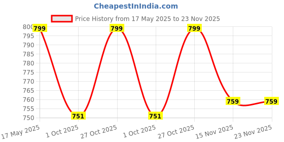 amazon.in LOTSPEK Children Book Rack 9 Layer Metal Bookshelf for Home Library, Study Room - Book Stand and Shelves lotspek Price History Graph from 17 May 2025 to 23 Nov 2025