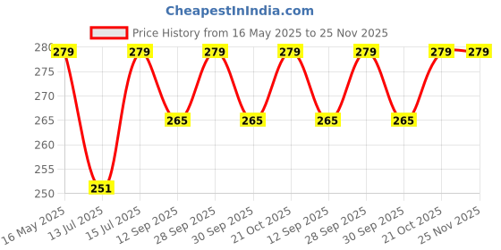 amazon.in LOTSPEK Footwear Stand & Shelves Shoe Rack for Home | Floor Standing Shoes Shelf | 3 Tier Layer Plastic Foldable Shoe Stand, Shoe Organiser for Home & Office (Black, PVC) lotspek Price History Graph from 16 May 2025 to 25 Nov 2025
