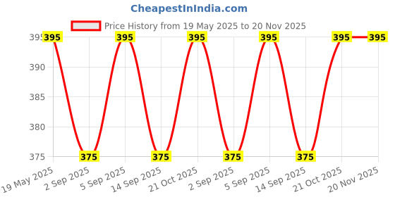 amazon.in LOTSPEK Footwear Stand & Shelves Shoe Rack for Home | Floor Standing Shoes Shelf | 4 Layer Plastic Foldable Shoe Stand, Shoe Organiser for Home & Office (Black, PVC) Price History Graph from 19 May 2025 to 20 Nov 2025