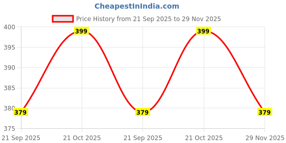 amazon.in LOTSPEK Heavy Metal Shoe Rack (4 Shelves) Foldable Open Book Shelf, Book Shelve, Shoe Rack, Shoes Storage Rack for Home Shoe Stand Shelf Big Price History Graph from 21 Sep 2025 to 29 Nov 2025