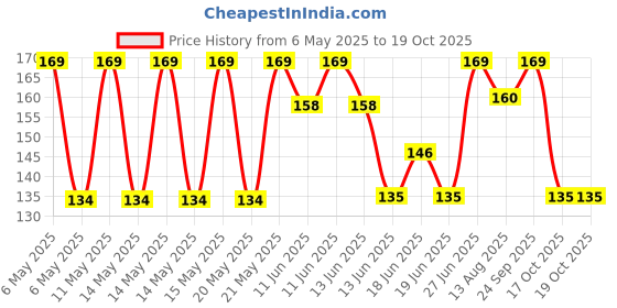 amazon.in Lotte Cake - Choco Pie, 336g Pack lotte Price History Graph from 6 May 2025 to 19 Oct 2025