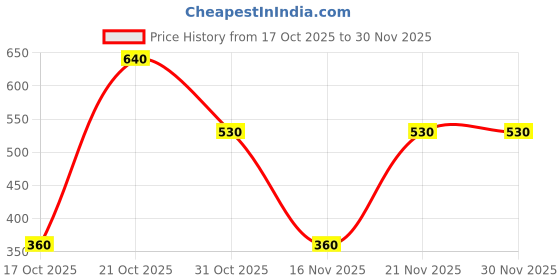amazon.in Lotte Choco Pie 168Gm Value Pack, Chocolate (Pack Of 6) Price History Graph from 17 Oct 2025 to 30 Nov 2025
