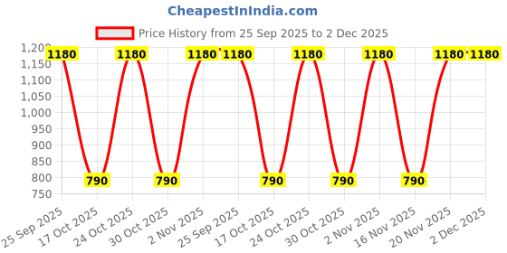 amazon.in Lotte Choco Pie 336Gm 12Pcs, (Pack Of 6) - Chocolate Price History Graph from 25 Sep 2025 to 2 Dec 2025