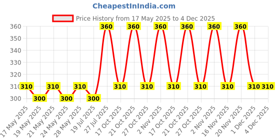 amazon.in Lotte Choco Pie Carton (336G, 12 Packs) - Pack Of 2 - Chocos lotte Price History Graph from 17 May 2025 to 4 Dec 2025
