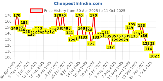 amazon.in Lotte Choco Pie (Pack of 12), 336g Price History Graph from 30 Apr 2025 to 10 Oct 2025