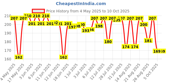 amazon.in Lotte Choco Pie - Soft Biscuits coated with Premium Chocolate - (Pack of 18) - 504 grams Price History Graph from 4 May 2025 to 9 Oct 2025