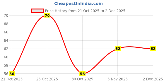 amazon.in Lotte Pepero Crunchy Biscuit Sticks, 30 gm Price History Graph from 21 Oct 2025 to 2 Dec 2025