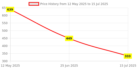 amazon.in caprese LOTTE W Medium caprese Price History Graph from 12 May 2025 to 15 Jul 2025