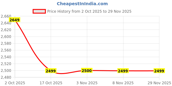 amazon.in lotto Men Autograph Nxt Sneakers lotto Price History Graph from 2 Oct 2025 to 29 Nov 2025
