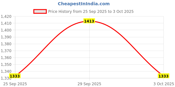 amazon.in lotto Men Enduro Strip Slides lotto Price History Graph from 25 Sep 2025 to 3 Oct 2025