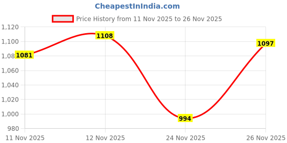 amazon.in lotto Men Enduro Strip Slides lotto Price History Graph from 11 Nov 2025 to 24 Nov 2025