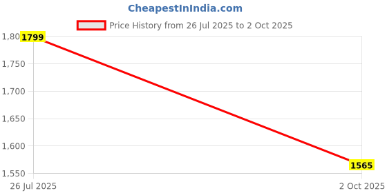 amazon.in lotto Men Enduro X Slides lotto Price History Graph from 26 Jul 2025 to 2 Oct 2025