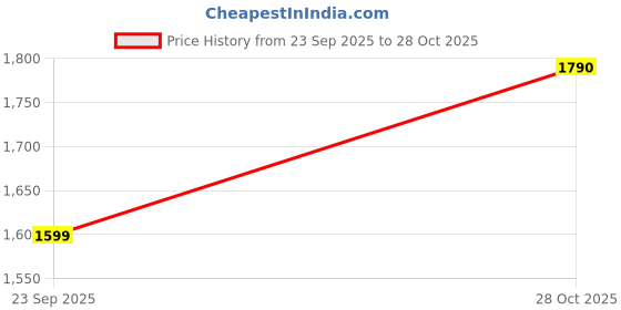 amazon.in lotto Men Impulso Mistro Sneakers lotto Price History Graph from 23 Sep 2025 to 28 Oct 2025