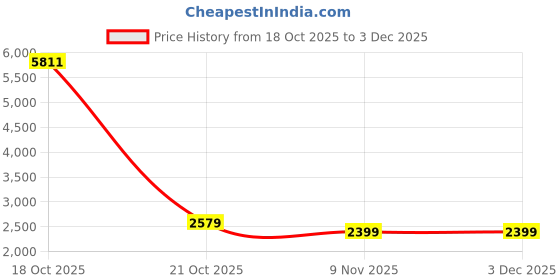 amazon.in lotto Men Urban Rsh Running Shoes lotto Price History Graph from 18 Oct 2025 to 3 Dec 2025