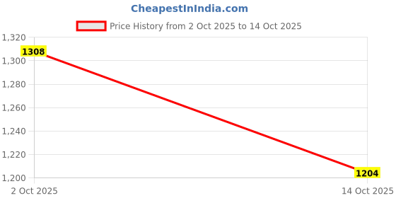 amazon.in lotto Women Enduro TX Slides lotto Price History Graph from 2 Oct 2025 to 14 Oct 2025
