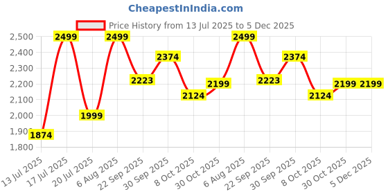 amazon.in lotto Women Evernote Flip Flops lotto Price History Graph from 13 Jul 2025 to 5 Dec 2025