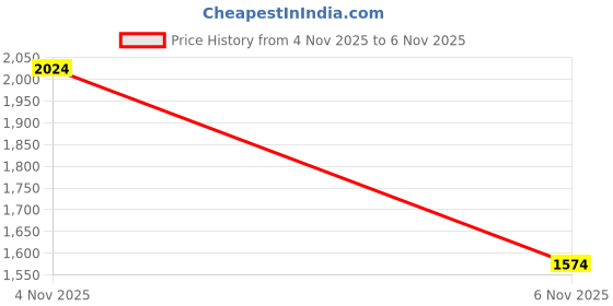 amazon.in lotto Women Flowalk Slip-on Walking Shoes lotto Price History Graph from 4 Nov 2025 to 6 Nov 2025