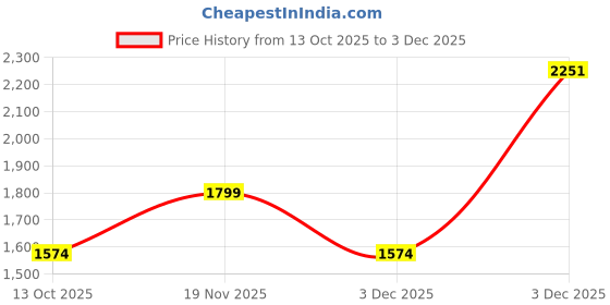 amazon.in lotto Women Impulso Citta Sneakers lotto Price History Graph from 13 Oct 2025 to 3 Dec 2025
