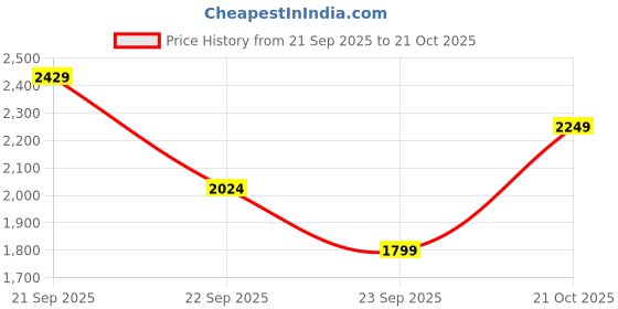 amazon.in lotto Women Impulso Urbano Sneakers lotto Price History Graph from 21 Sep 2025 to 21 Oct 2025