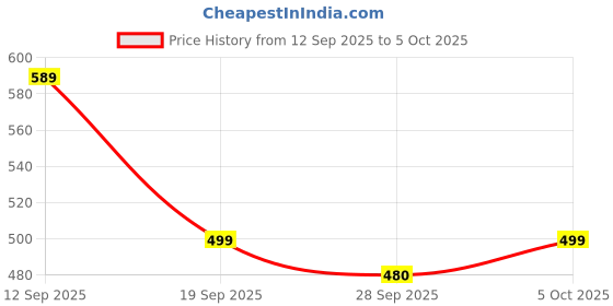 amazon.in Lotus Biscof Biscuit | Belgian Speculoos | Caramelized Biscuit Cookies | 250gm x 2 Price History Graph from 12 Sep 2025 to 5 Oct 2025