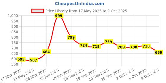 amazon.in Lotus Biscoff Crunchy Spread, 380 g Price History Graph from 17 May 2025 to 9 Oct 2025