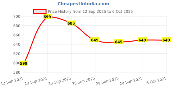 amazon.in Lotus Biscofs Biscuits, Pack of 2 x 250 g, Red (Imported) Price History Graph from 12 Sep 2025 to 6 Oct 2025