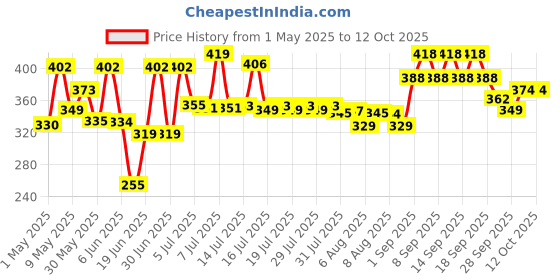 amazon.in LOTUS BOTANICALS Coffee And Multi-Peptide Under Eye Crème With Vitamin E 15Ml, Liquid Price History Graph from 1 May 2025 to 12 Oct 2025