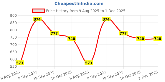 amazon.in Lotus Botanicals Glow Up Skincare Essentials Ubtan De-Tan Radiance Face Wash (100g) Vitamin C Skin Brightening Face Scrub (100g) Vitamin C Skin Brightening Face Moisturiser (45ml) (set of 3) Price History Graph from 9 Aug 2025 to 30 Nov 2025