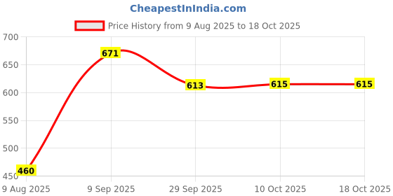 amazon.in Lotus Botanicals GlycoBoost Cleanse Hydrate Combo,face wash(100ml) Serum Crème(50g) (Pack of 2) Price History Graph from 9 Aug 2025 to 18 Oct 2025