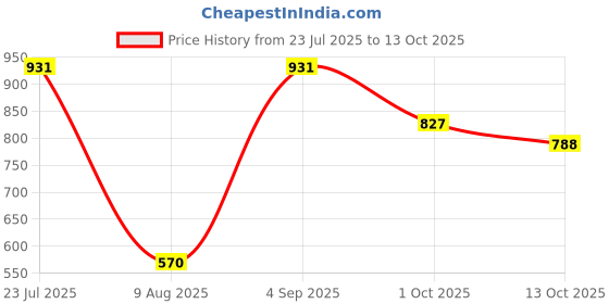 amazon.in Lotus Botanicals Green Tea Acne Defense Combo Face Wash (100ml) Face Serum (30g) Refreshing Face Mist (50ml) (set of 3) lotus botanicals Price History Graph from 23 Jul 2025 to 13 Oct 2025