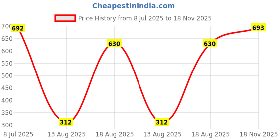 amazon.in Lotus Botanicals Red Onion Dry & Fizzy Haircare Kit. (2 Items in the set)-Hair Mask -200g, Shampoo -300ml Price History Graph from 8 Jul 2025 to 18 Nov 2025