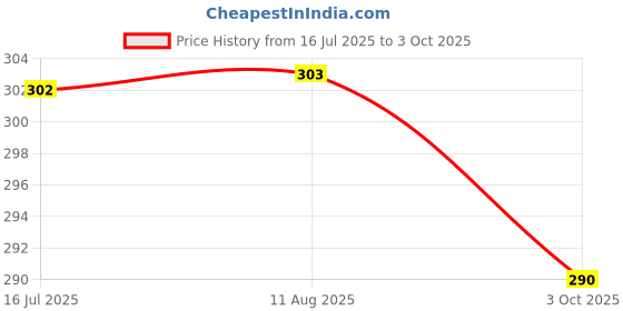 amazon.in LOTUS BOTANICALS Red Onion Smooth Hair Conditioner Price History Graph from 16 Jul 2025 to 3 Oct 2025
