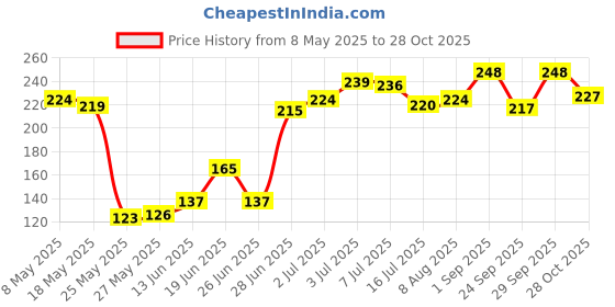 amazon.in Lotus Botanicals Ubtan De-Tan Radiance Face Wash | Infused with 24K Gold | Bright & Glowing Skin | Removes Tan | No Silicon, No Sulphates, No Parabens, Non-Comedogenic, No Preservatives, No Toxic Chemicals | 100ml Price History Graph from 8 May 2025 to 28 Oct 2025